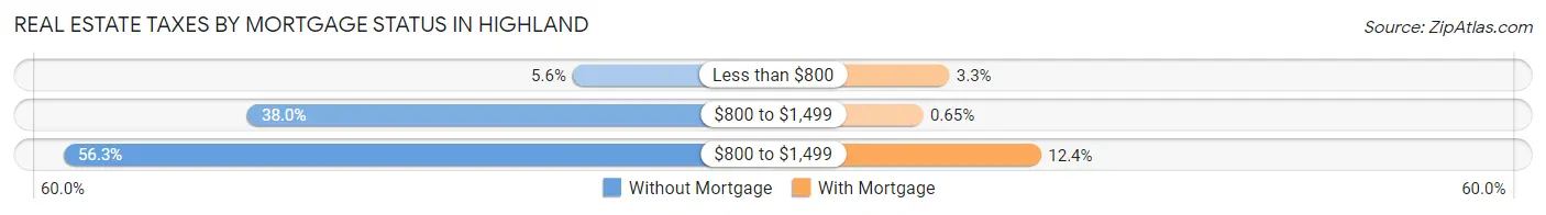 Real Estate Taxes by Mortgage Status in Highland