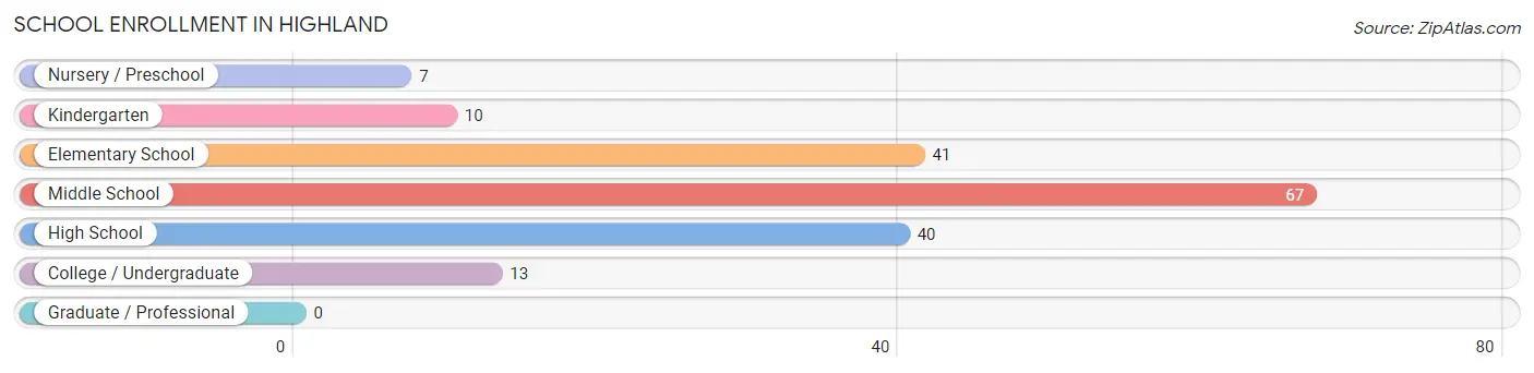 School Enrollment in Highland