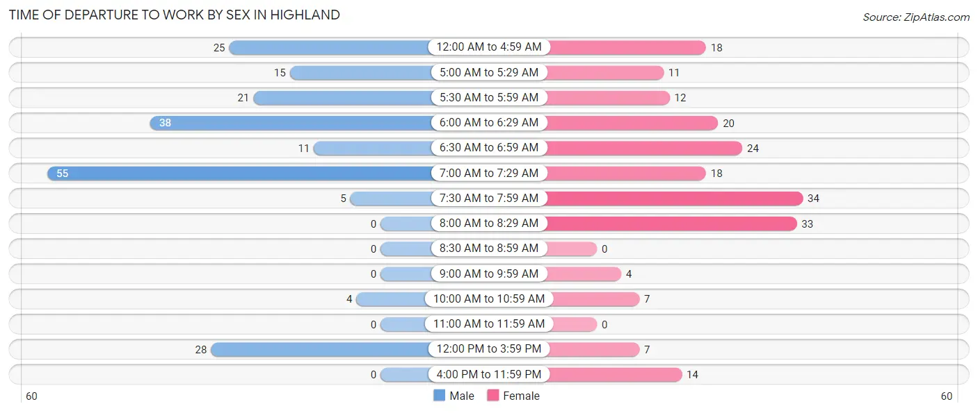 Time of Departure to Work by Sex in Highland