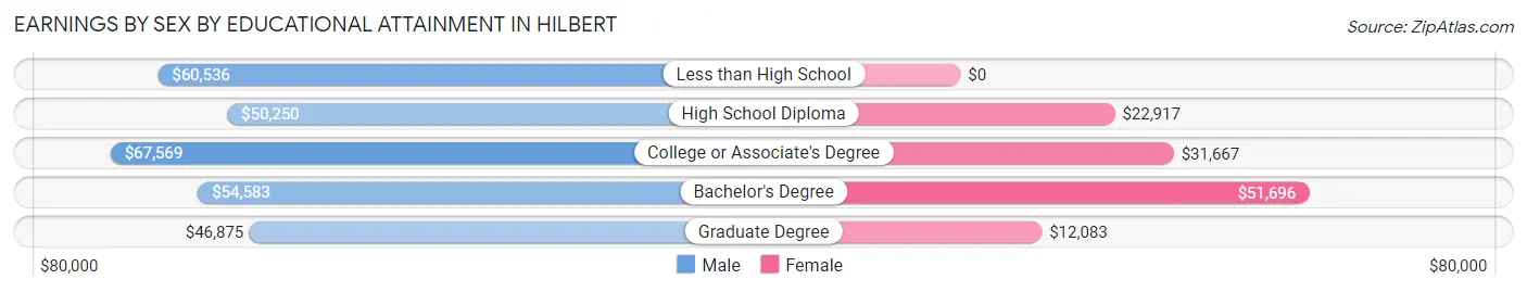 Earnings by Sex by Educational Attainment in Hilbert