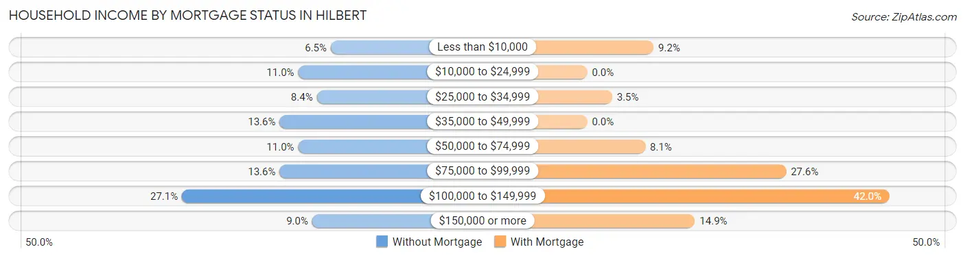 Household Income by Mortgage Status in Hilbert