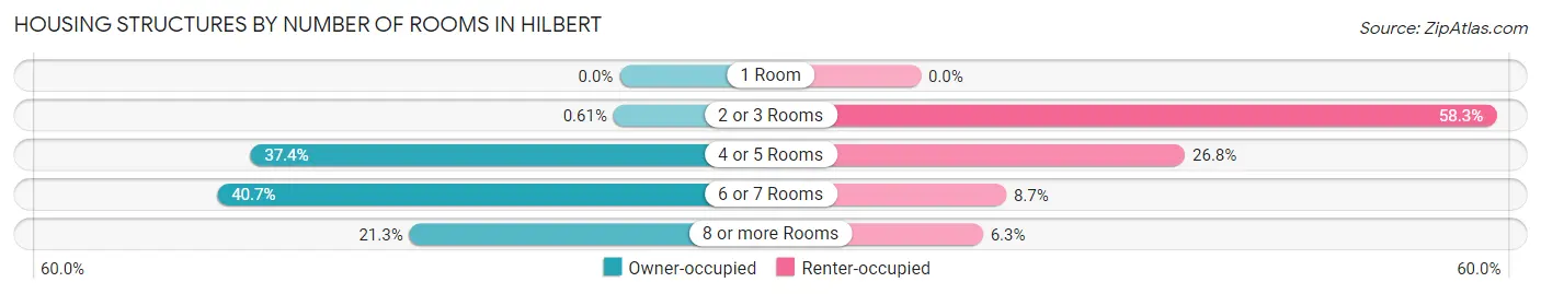 Housing Structures by Number of Rooms in Hilbert