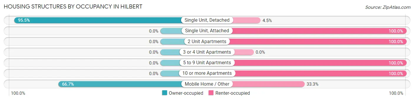Housing Structures by Occupancy in Hilbert