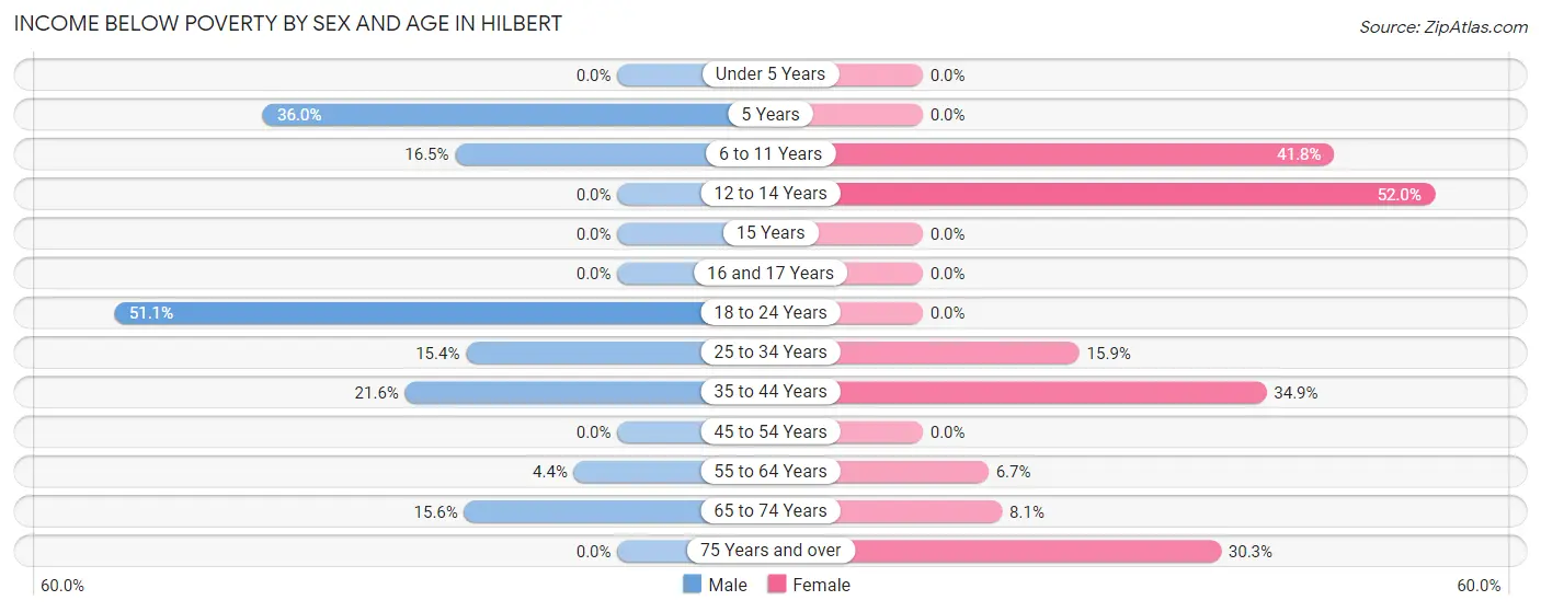 Income Below Poverty by Sex and Age in Hilbert