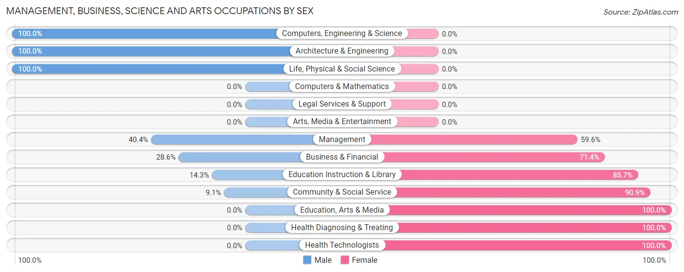 Management, Business, Science and Arts Occupations by Sex in Hilbert