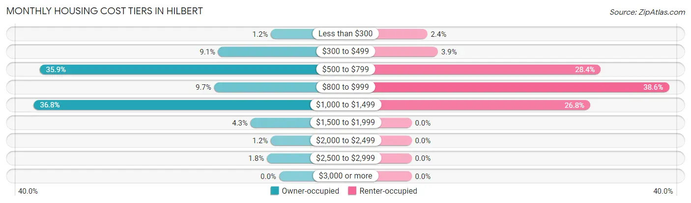 Monthly Housing Cost Tiers in Hilbert