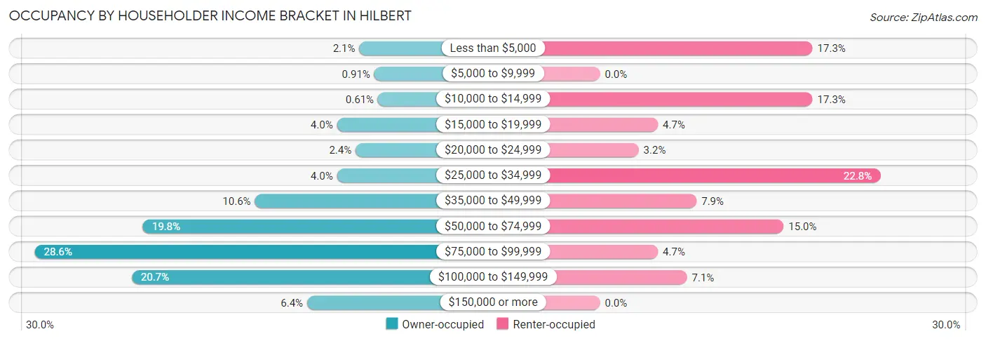 Occupancy by Householder Income Bracket in Hilbert