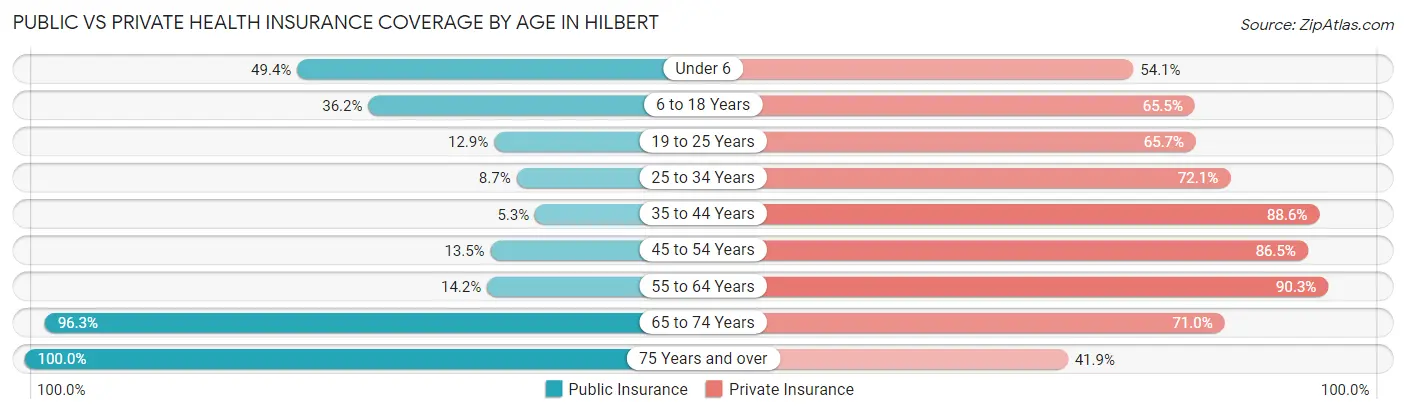 Public vs Private Health Insurance Coverage by Age in Hilbert