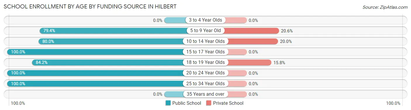 School Enrollment by Age by Funding Source in Hilbert