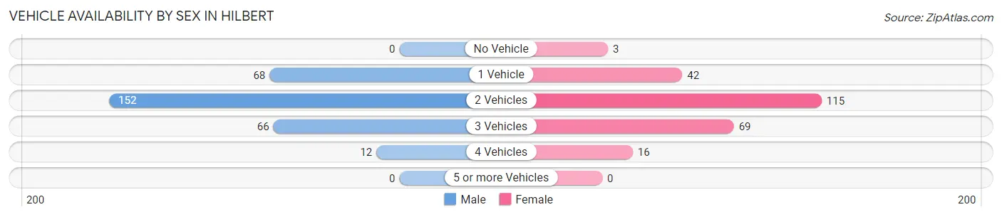 Vehicle Availability by Sex in Hilbert