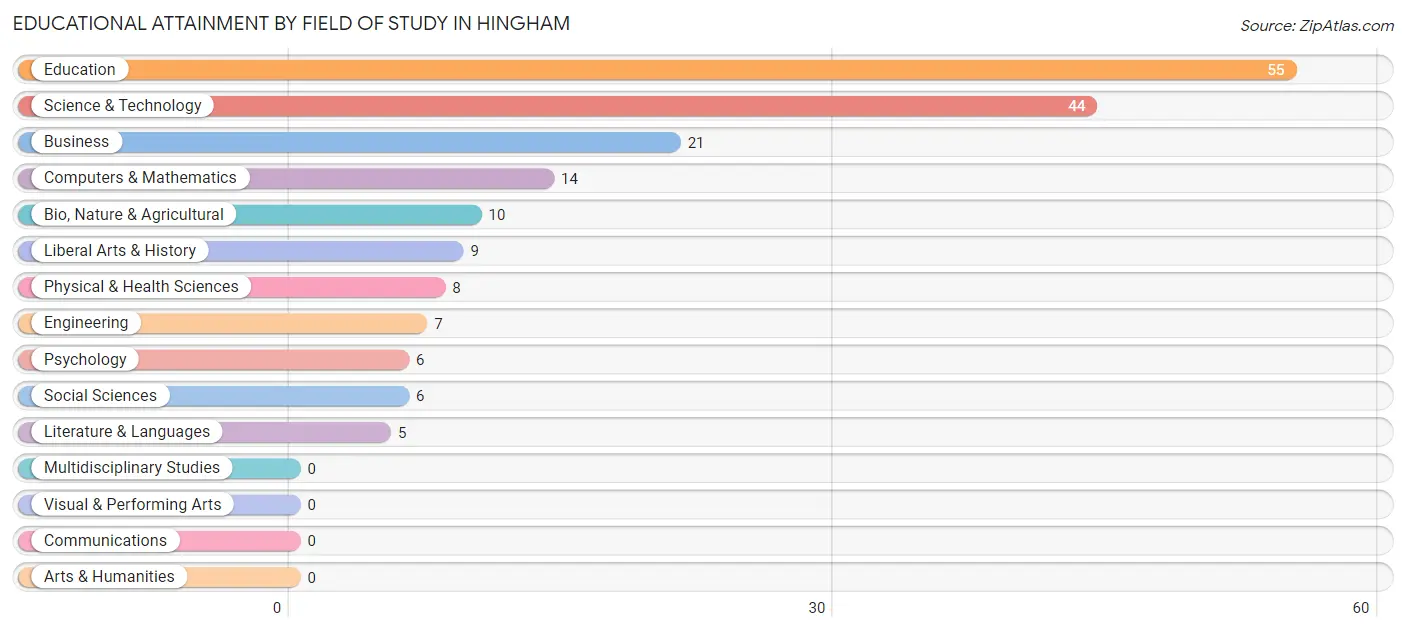 Educational Attainment by Field of Study in Hingham