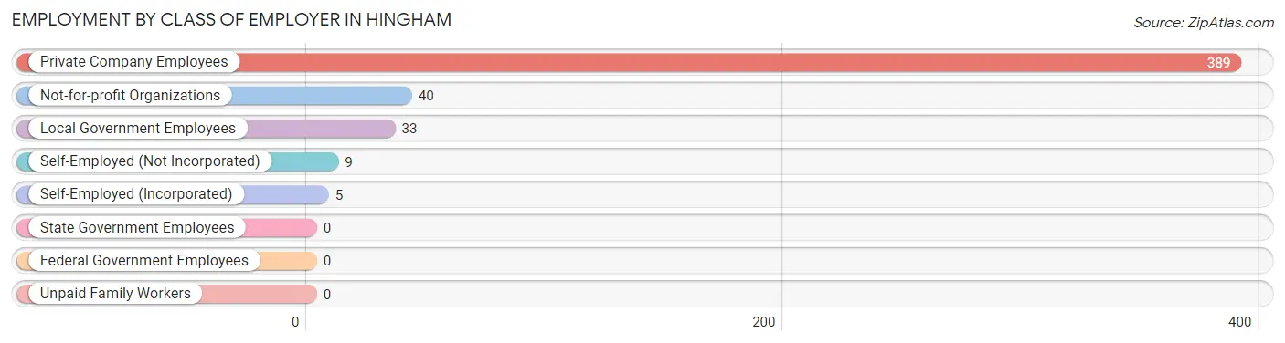 Employment by Class of Employer in Hingham