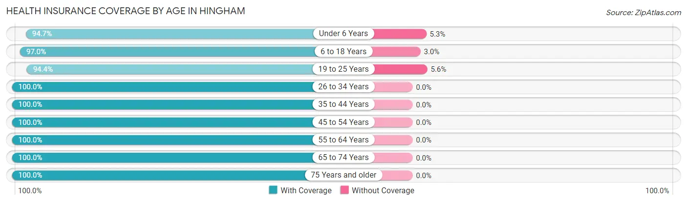 Health Insurance Coverage by Age in Hingham