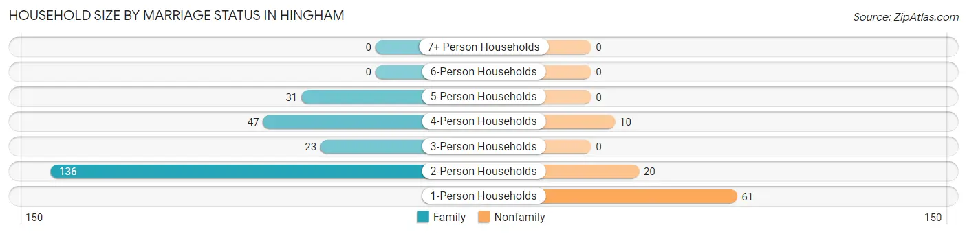 Household Size by Marriage Status in Hingham