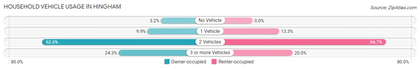 Household Vehicle Usage in Hingham