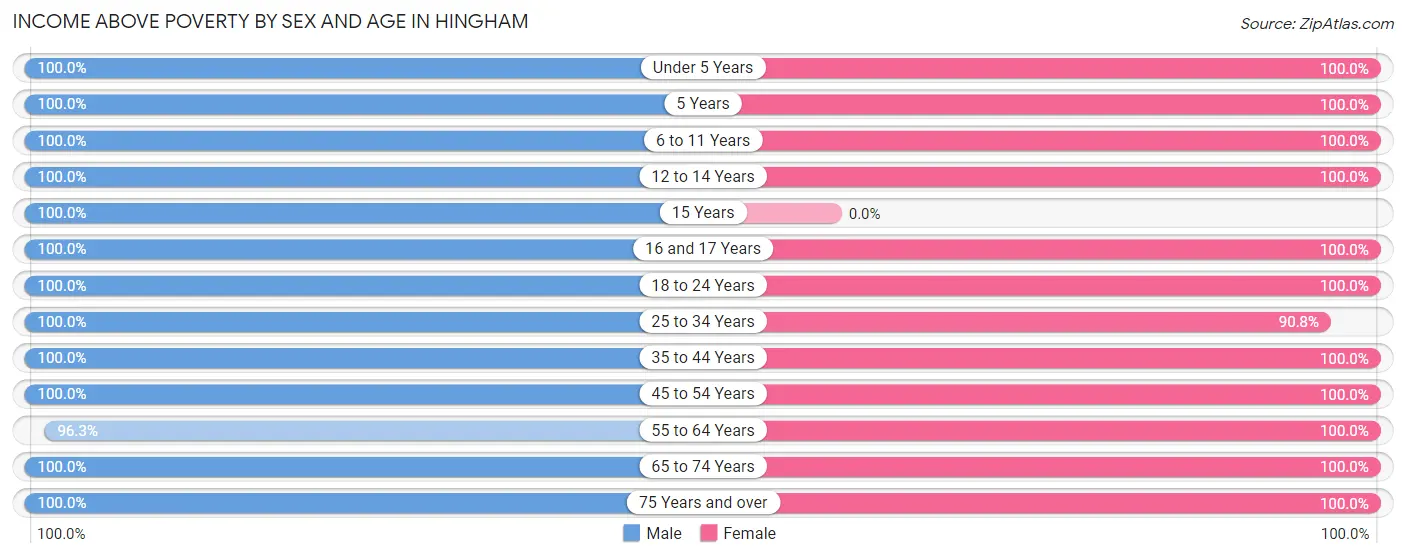 Income Above Poverty by Sex and Age in Hingham