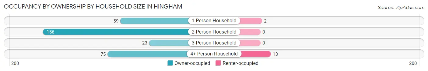Occupancy by Ownership by Household Size in Hingham