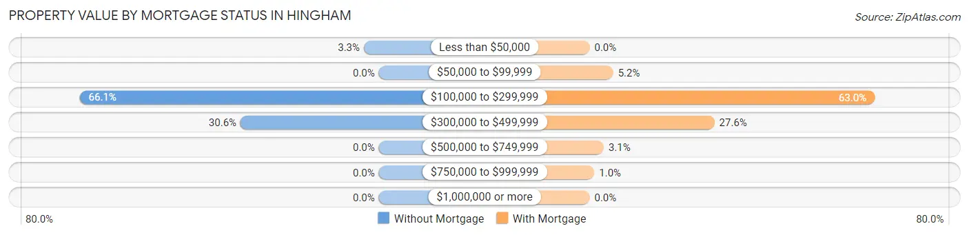 Property Value by Mortgage Status in Hingham