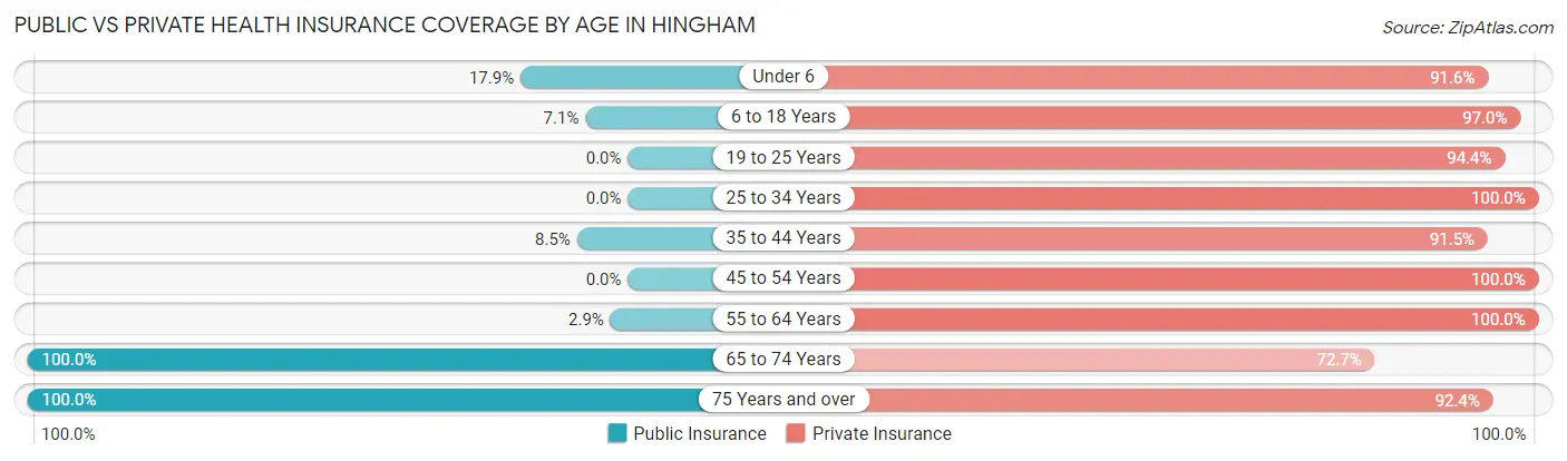 Public vs Private Health Insurance Coverage by Age in Hingham