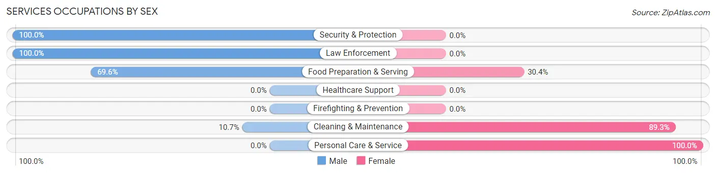 Services Occupations by Sex in Hingham