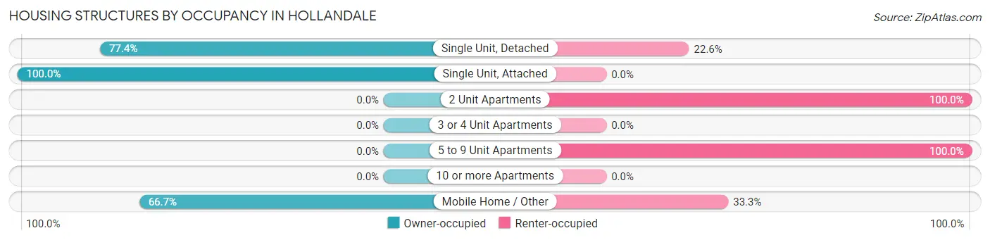 Housing Structures by Occupancy in Hollandale