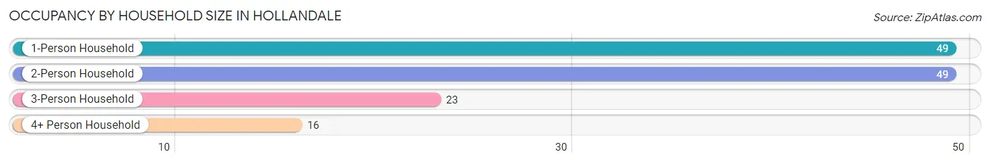 Occupancy by Household Size in Hollandale