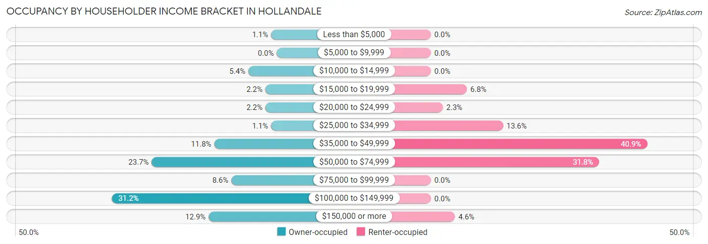 Occupancy by Householder Income Bracket in Hollandale