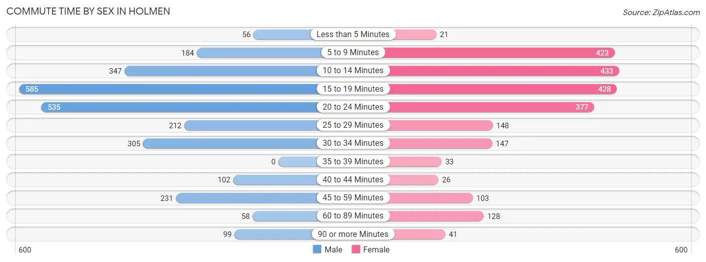 Commute Time by Sex in Holmen