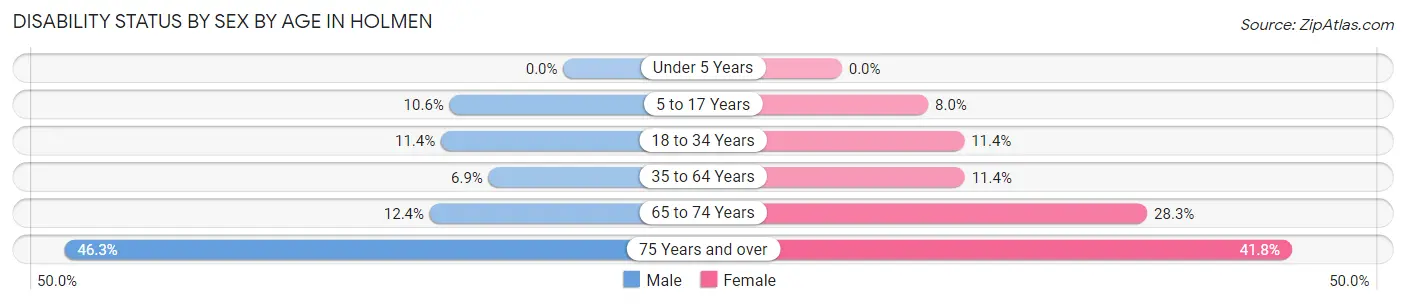 Disability Status by Sex by Age in Holmen