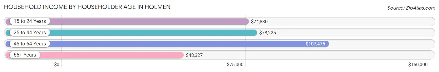 Household Income by Householder Age in Holmen