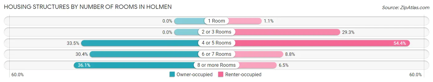 Housing Structures by Number of Rooms in Holmen