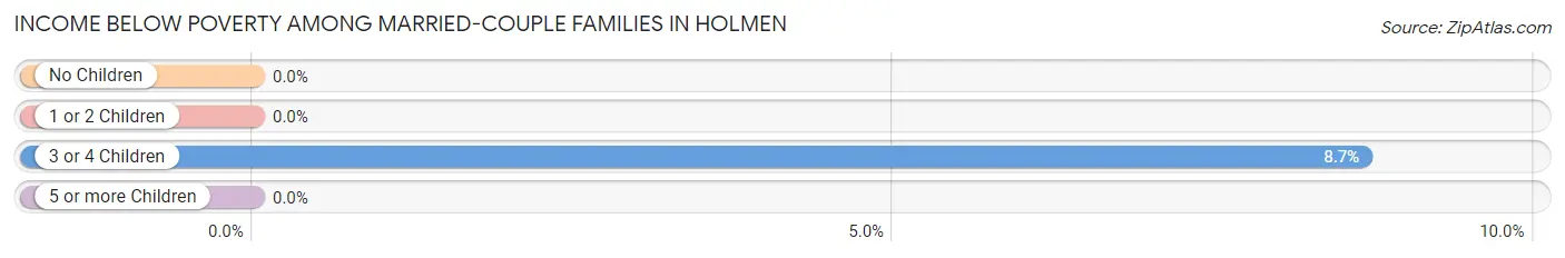 Income Below Poverty Among Married-Couple Families in Holmen
