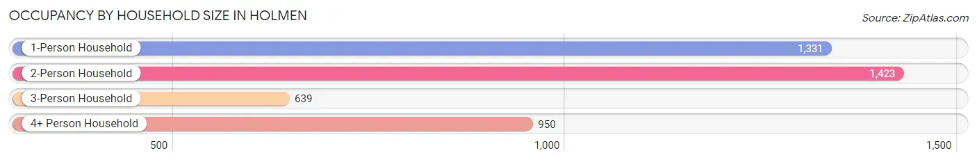 Occupancy by Household Size in Holmen