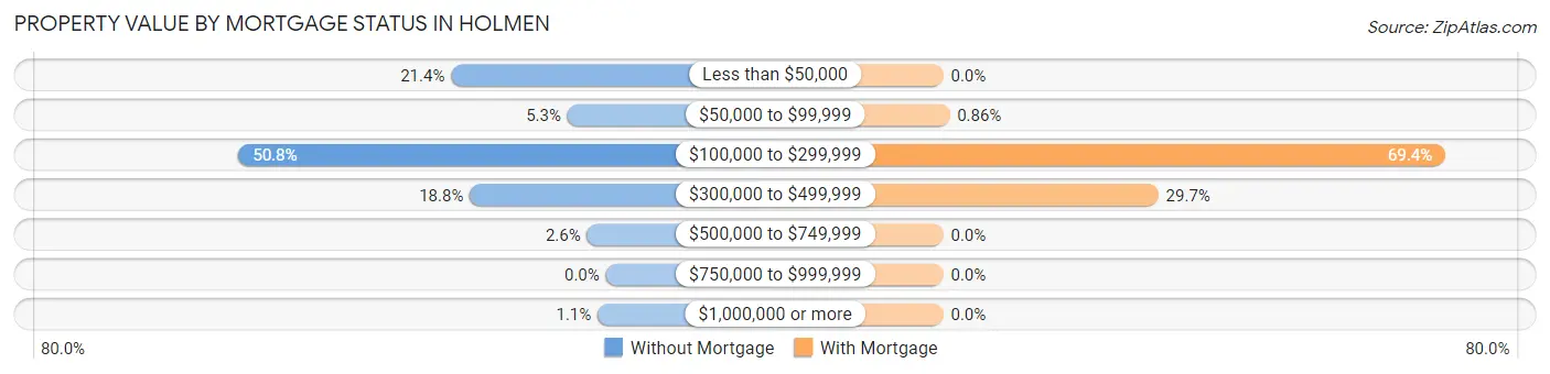 Property Value by Mortgage Status in Holmen
