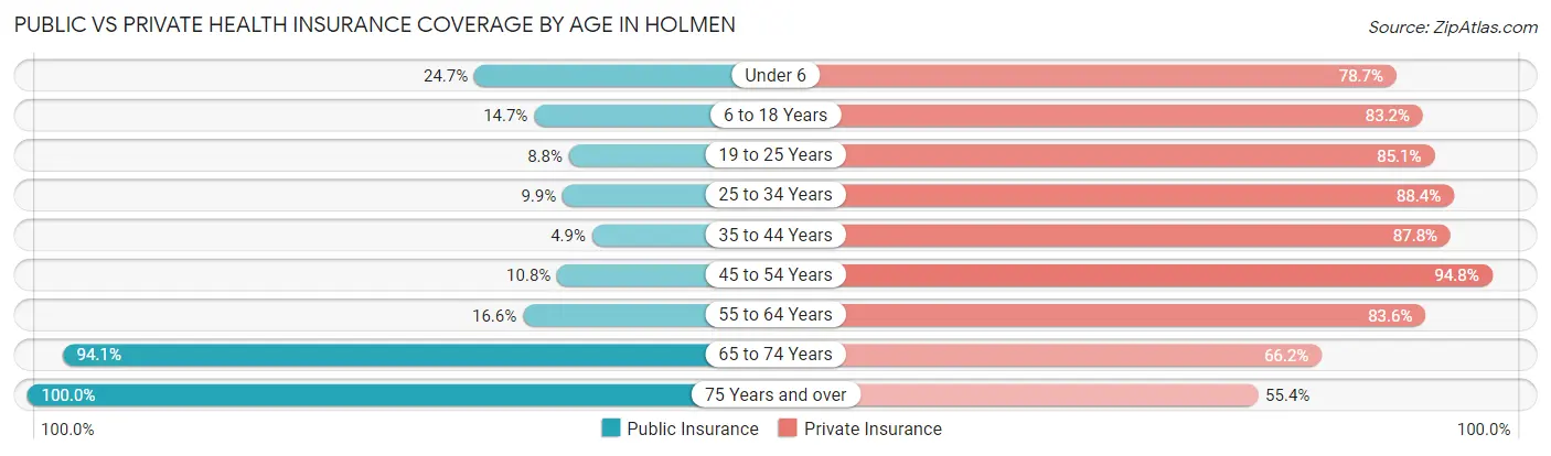 Public vs Private Health Insurance Coverage by Age in Holmen