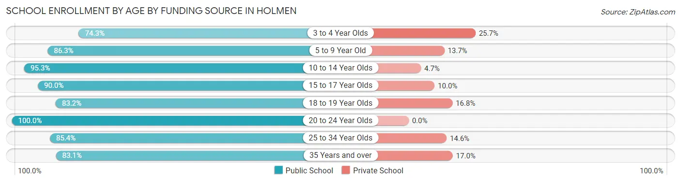 School Enrollment by Age by Funding Source in Holmen
