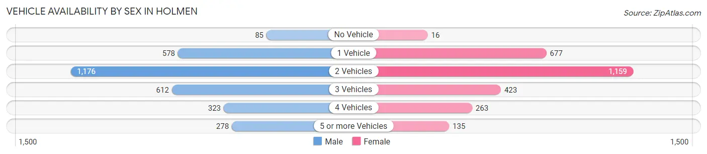 Vehicle Availability by Sex in Holmen