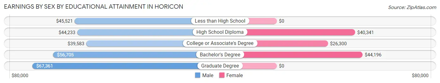 Earnings by Sex by Educational Attainment in Horicon