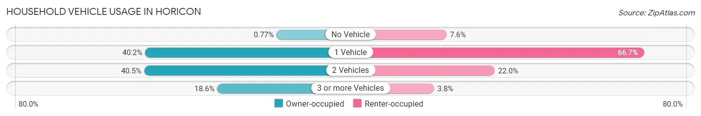 Household Vehicle Usage in Horicon