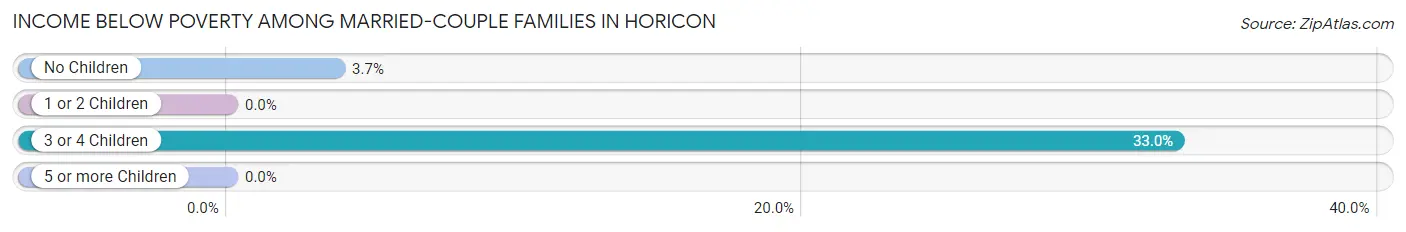 Income Below Poverty Among Married-Couple Families in Horicon