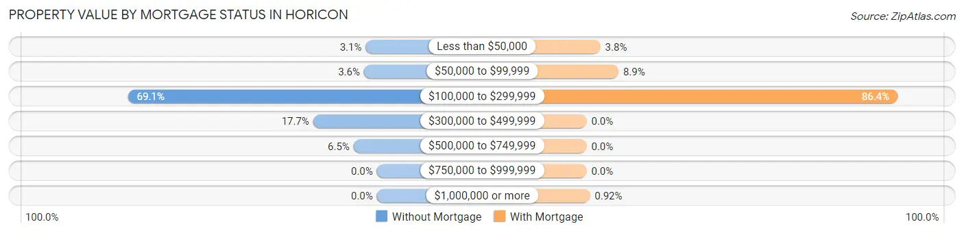 Property Value by Mortgage Status in Horicon