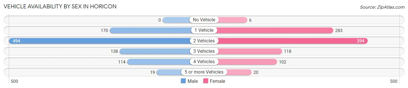 Vehicle Availability by Sex in Horicon