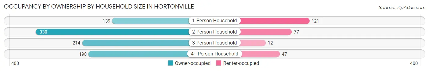 Occupancy by Ownership by Household Size in Hortonville