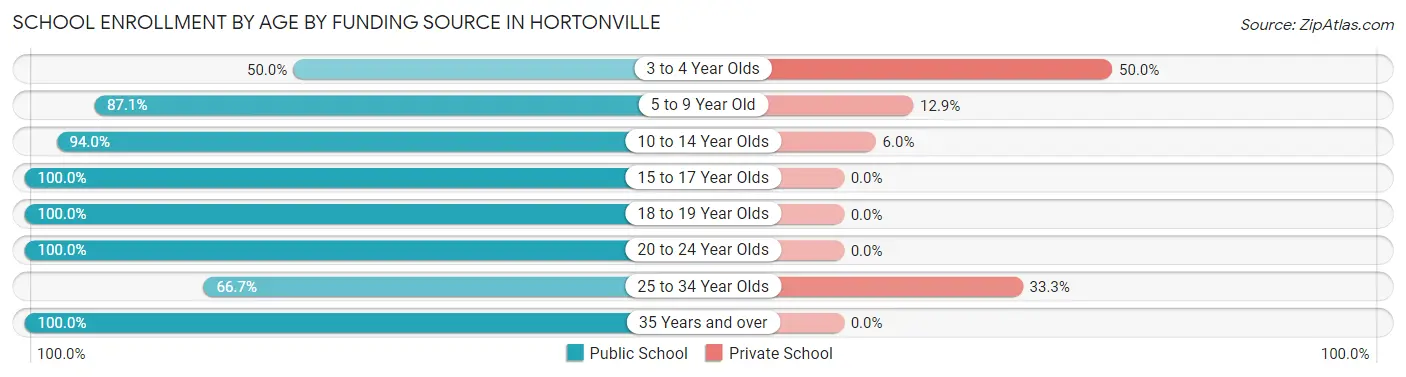 School Enrollment by Age by Funding Source in Hortonville