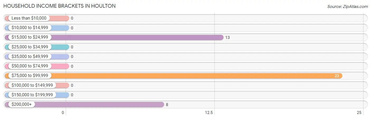 Household Income Brackets in Houlton