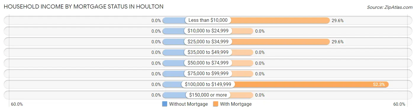 Household Income by Mortgage Status in Houlton
