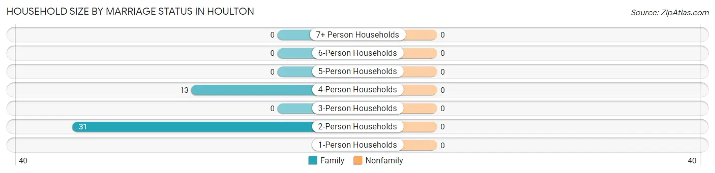 Household Size by Marriage Status in Houlton
