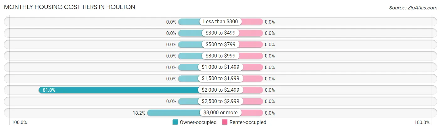 Monthly Housing Cost Tiers in Houlton