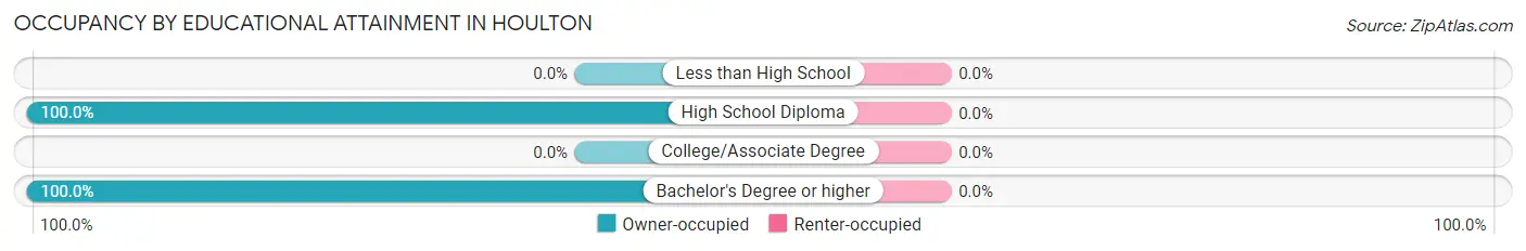 Occupancy by Educational Attainment in Houlton