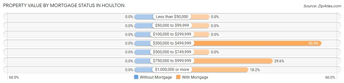 Property Value by Mortgage Status in Houlton